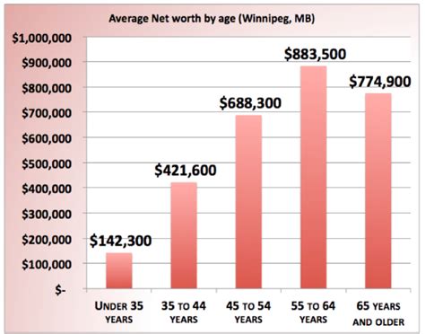 average net worth by age quebec|alberta net worth by age.